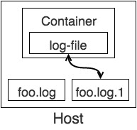Container mounts the old log file