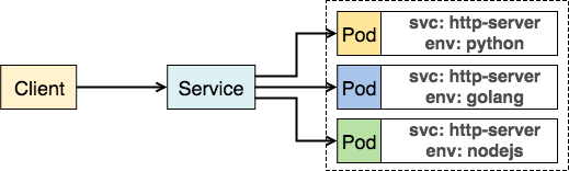 Service with single label