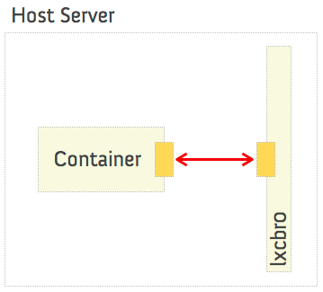 Container Network